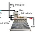 Nguyên lý hoạt động của máy nước nóng năng lượng mặt trời