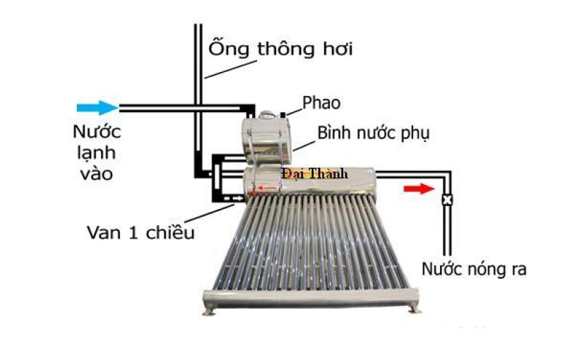 Nguyên lý hoạt động của máy nước nóng năng lượng mặt trời